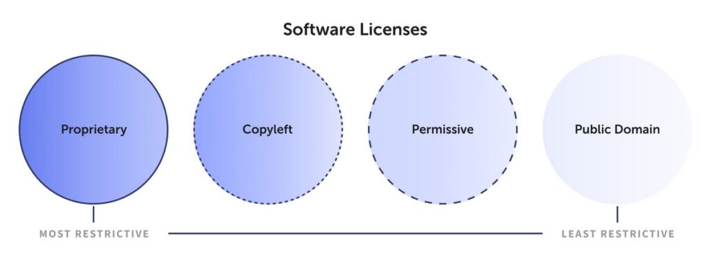 Source license